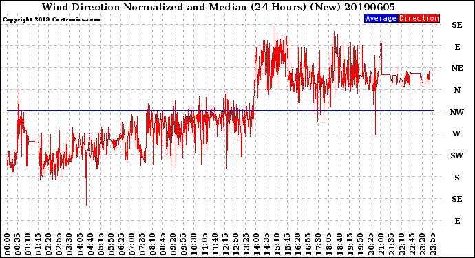 Milwaukee Weather Wind Direction<br>Normalized and Median<br>(24 Hours) (New)