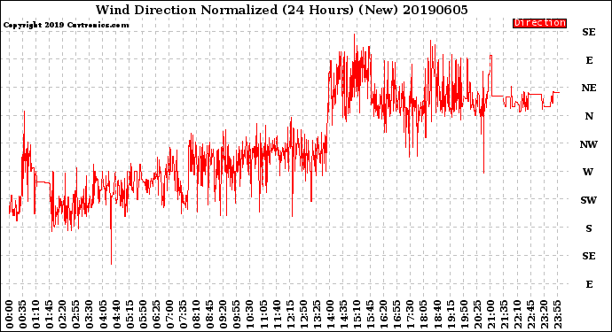 Milwaukee Weather Wind Direction<br>Normalized<br>(24 Hours) (New)