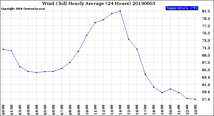 Milwaukee Weather Wind Chill<br>Hourly Average<br>(24 Hours)