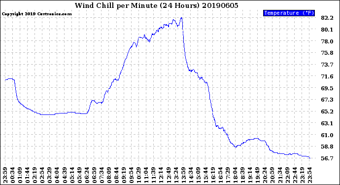 Milwaukee Weather Wind Chill<br>per Minute<br>(24 Hours)