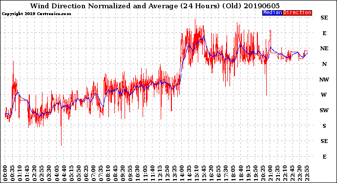 Milwaukee Weather Wind Direction<br>Normalized and Average<br>(24 Hours) (Old)