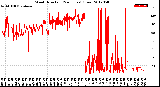 Milwaukee Weather Wind Direction<br>(24 Hours) (Raw)