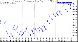 Milwaukee Weather Barometric Pressure<br>per Hour<br>(24 Hours)