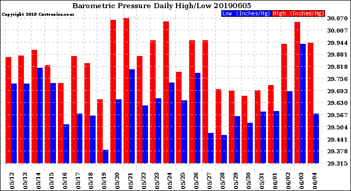 Milwaukee Weather Barometric Pressure<br>Daily High/Low