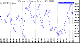 Milwaukee Weather Barometric Pressure<br>Daily High