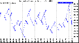 Milwaukee Weather Barometric Pressure<br>Daily Low