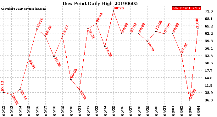 Milwaukee Weather Dew Point<br>Daily High