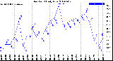 Milwaukee Weather Dew Point<br>Daily Low