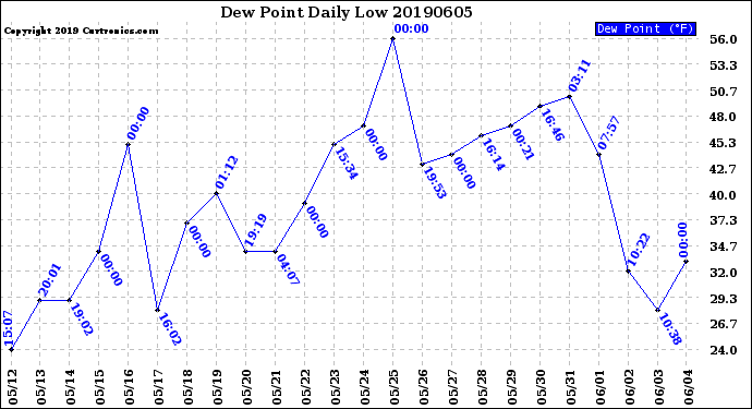 Milwaukee Weather Dew Point<br>Daily Low