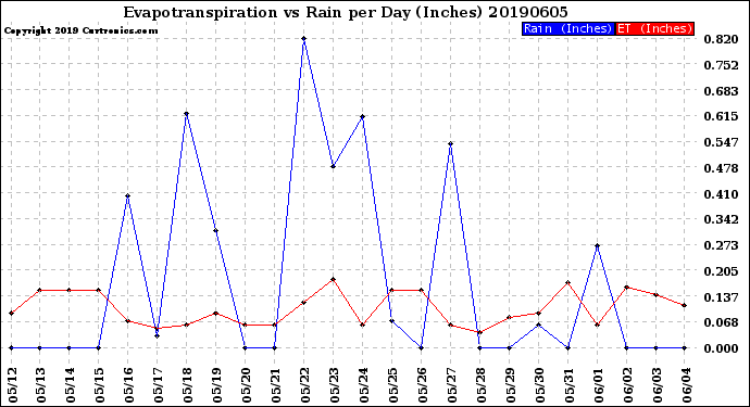 Milwaukee Weather Evapotranspiration<br>vs Rain per Day<br>(Inches)