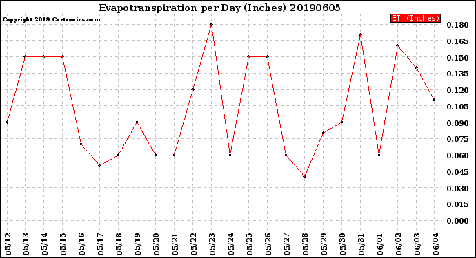 Milwaukee Weather Evapotranspiration<br>per Day (Inches)