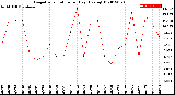 Milwaukee Weather Evapotranspiration<br>per Day (Ozs sq/ft)