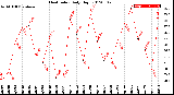 Milwaukee Weather Heat Index<br>Daily High