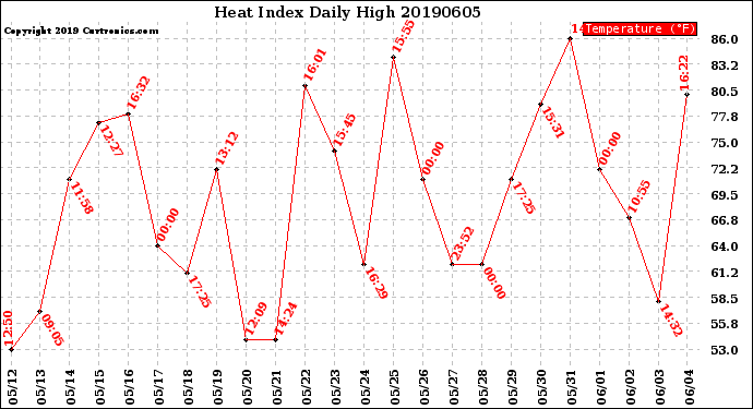 Milwaukee Weather Heat Index<br>Daily High