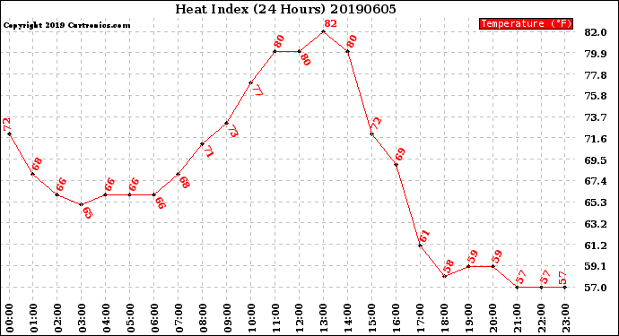Milwaukee Weather Heat Index<br>(24 Hours)