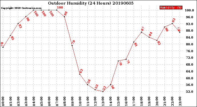 Milwaukee Weather Outdoor Humidity<br>(24 Hours)
