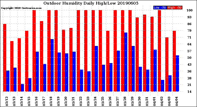 Milwaukee Weather Outdoor Humidity<br>Daily High/Low