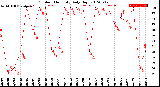 Milwaukee Weather Outdoor Humidity<br>Daily High