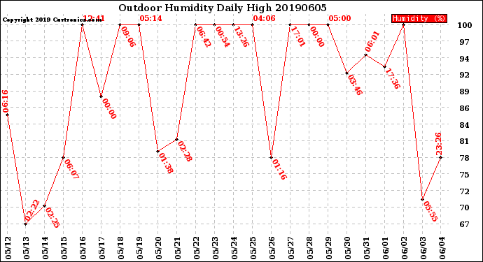 Milwaukee Weather Outdoor Humidity<br>Daily High