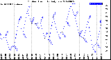 Milwaukee Weather Outdoor Humidity<br>Daily Low