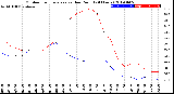 Milwaukee Weather Outdoor Temperature<br>vs Dew Point<br>(24 Hours)