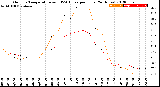 Milwaukee Weather Outdoor Temperature<br>vs THSW Index<br>per Hour<br>(24 Hours)