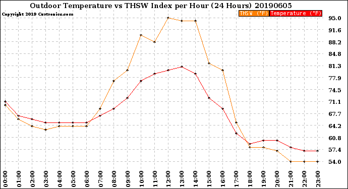 Milwaukee Weather Outdoor Temperature<br>vs THSW Index<br>per Hour<br>(24 Hours)