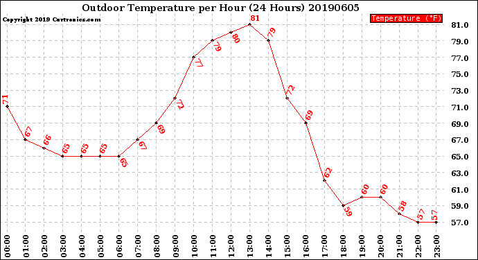 Milwaukee Weather Outdoor Temperature<br>per Hour<br>(24 Hours)