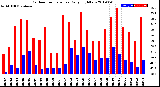 Milwaukee Weather Outdoor Temperature<br>Daily High/Low