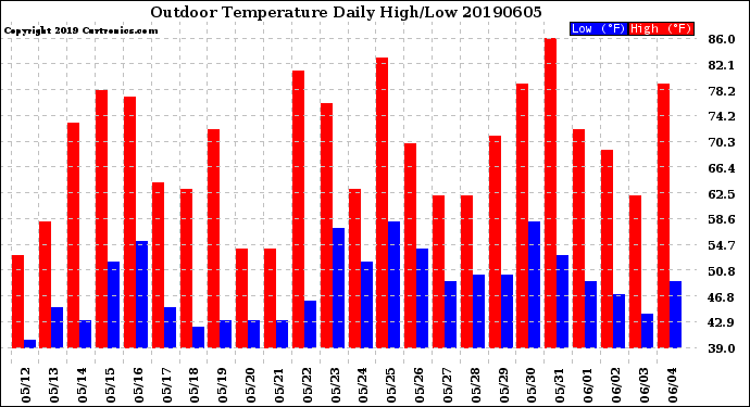Milwaukee Weather Outdoor Temperature<br>Daily High/Low