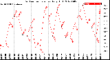 Milwaukee Weather Outdoor Temperature<br>Daily High