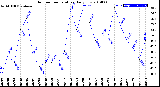 Milwaukee Weather Outdoor Temperature<br>Daily Low