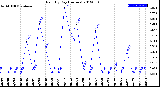 Milwaukee Weather Rain<br>By Day<br>(Inches)