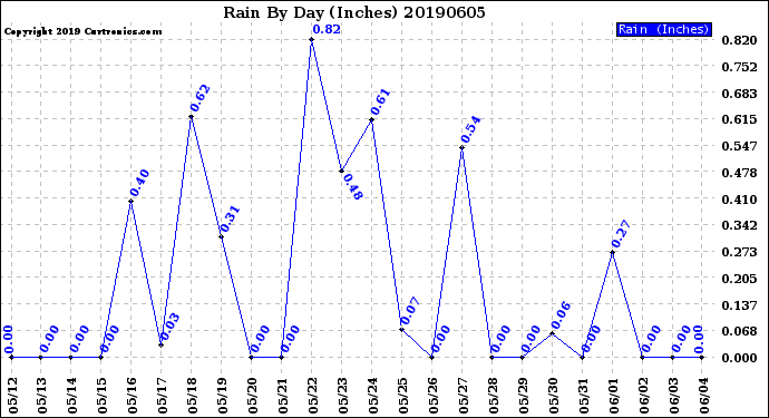 Milwaukee Weather Rain<br>By Day<br>(Inches)