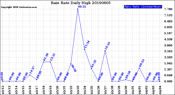 Milwaukee Weather Rain Rate<br>Daily High