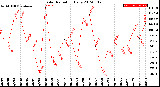 Milwaukee Weather Solar Radiation<br>Daily