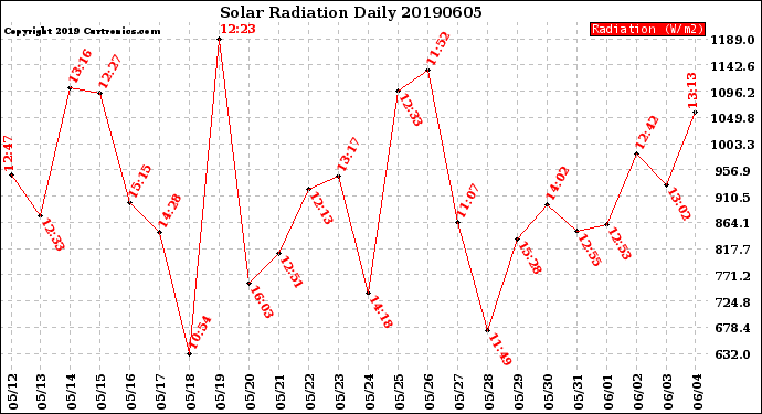 Milwaukee Weather Solar Radiation<br>Daily