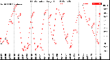 Milwaukee Weather THSW Index<br>Daily High