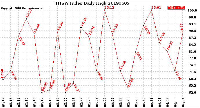 Milwaukee Weather THSW Index<br>Daily High