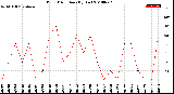 Milwaukee Weather Wind Direction<br>(By Day)