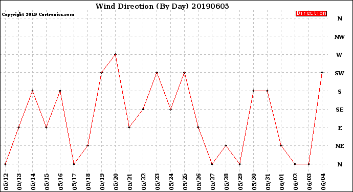 Milwaukee Weather Wind Direction<br>(By Day)