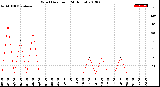 Milwaukee Weather Wind Direction<br>(24 Hours)