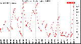 Milwaukee Weather Wind Speed<br>Daily High