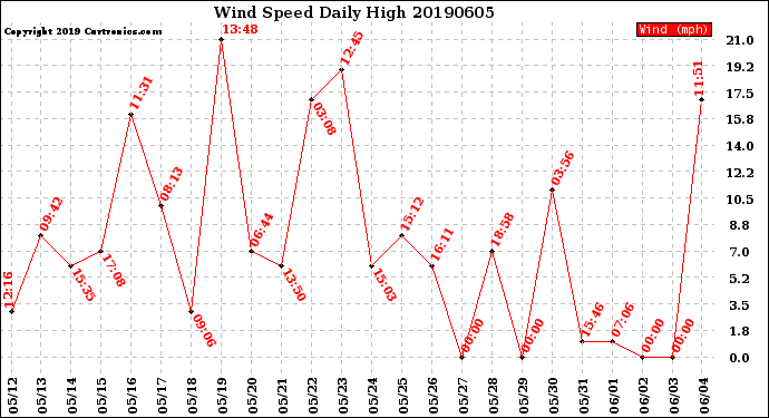 Milwaukee Weather Wind Speed<br>Daily High