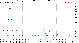 Milwaukee Weather Wind Speed<br>Hourly High<br>(24 Hours)