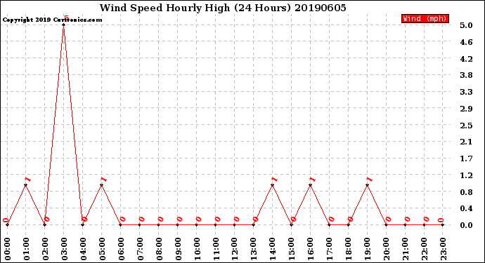 Milwaukee Weather Wind Speed<br>Hourly High<br>(24 Hours)
