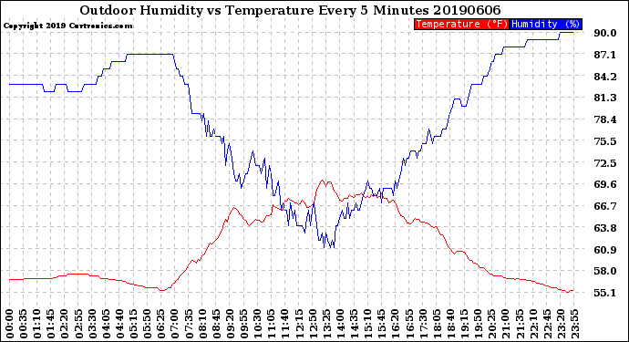Milwaukee Weather Outdoor Humidity<br>vs Temperature<br>Every 5 Minutes