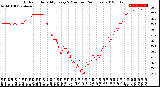 Milwaukee Weather Outdoor Humidity<br>Every 5 Minutes<br>(24 Hours)