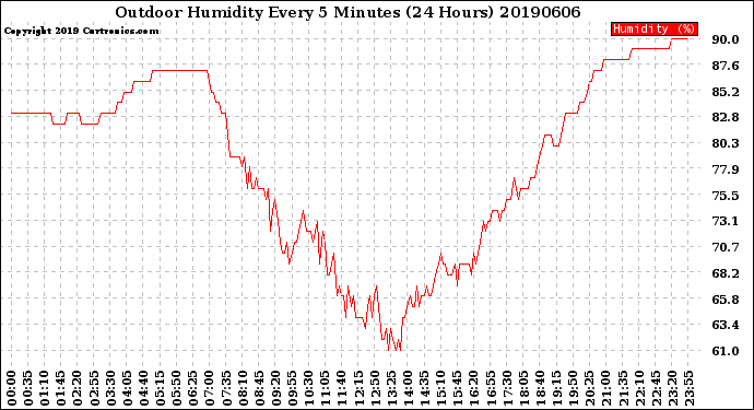 Milwaukee Weather Outdoor Humidity<br>Every 5 Minutes<br>(24 Hours)
