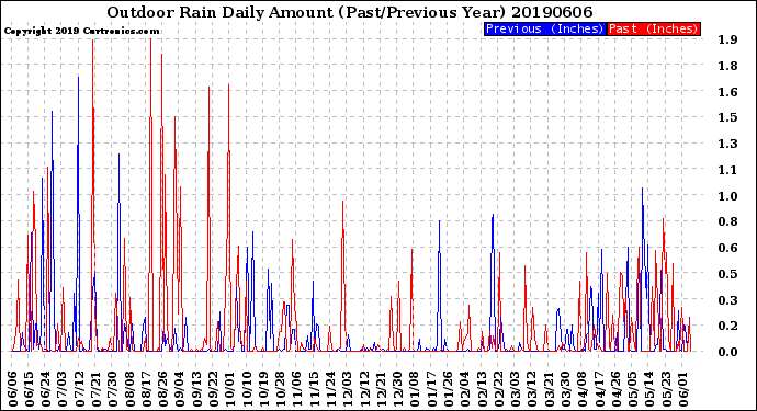 Milwaukee Weather Outdoor Rain<br>Daily Amount<br>(Past/Previous Year)